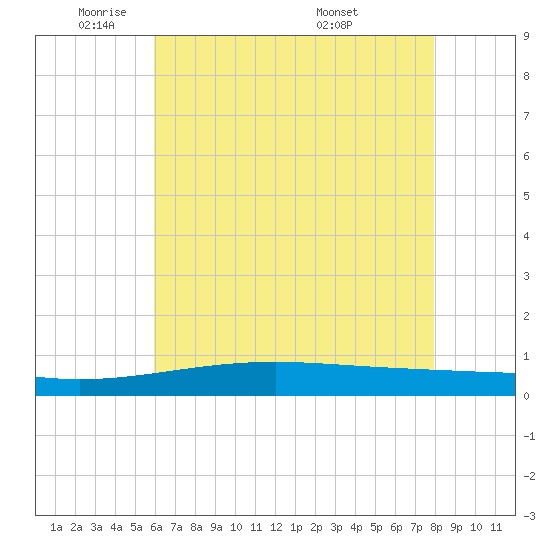 Bastian Island tide chart for Thursday, June 3, 2021