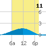 Bastian Island tide chart for Sunday, July 11, 2021