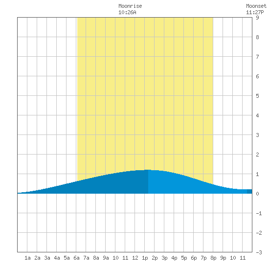 Bastian Island tide chart for Wednesday, July 14, 2021