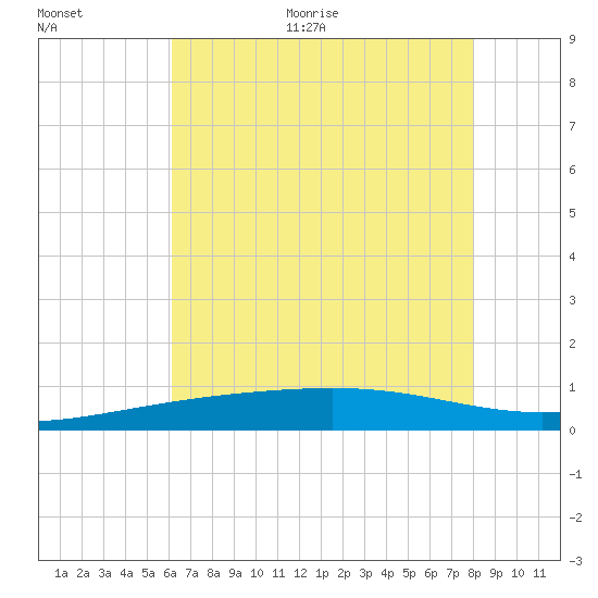 Bastian Island tide chart for Thursday, July 15, 2021