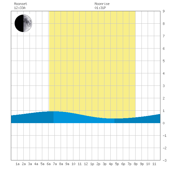 Bastian Island tide chart for Saturday, July 17, 2021