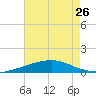 Bastian Island tide chart for Monday, July 26, 2021