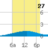 Bastian Island tide chart for Tuesday, July 27, 2021