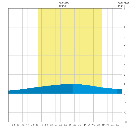Bastian Island tide chart for Wednesday, July 28, 2021