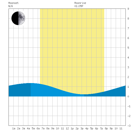 Bastian Island tide chart for Sunday, August 15, 2021