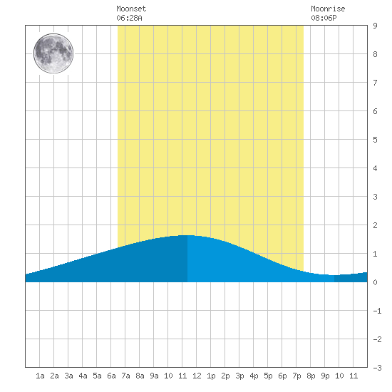 Bastian Island tide chart for Sunday, August 22, 2021