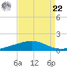 Bastian Island tide chart for Sunday, August 22, 2021