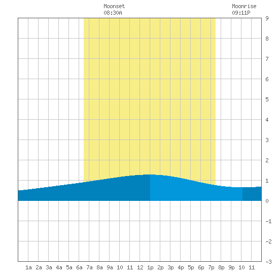 Bastian Island tide chart for Tuesday, August 24, 2021