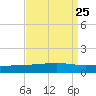 Bastian Island tide chart for Wednesday, August 25, 2021