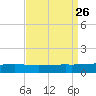 Bastian Island tide chart for Thursday, August 26, 2021