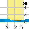 Bastian Island tide chart for Saturday, August 28, 2021