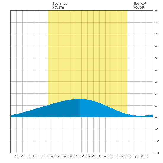 Bastian Island tide chart for Monday, August 9, 2021