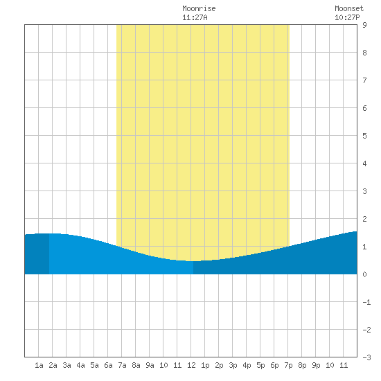 Bastian Island tide chart for Saturday, September 11, 2021