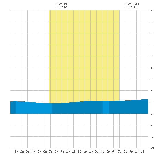 Bastian Island tide chart for Wednesday, September 22, 2021