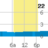 Bastian Island tide chart for Wednesday, September 22, 2021