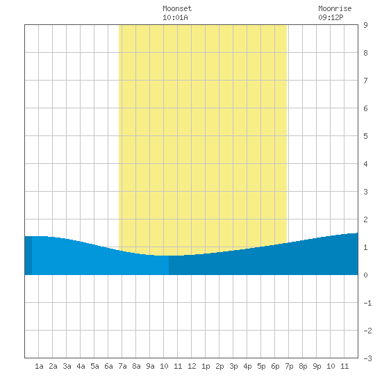 Bastian Island tide chart for Friday, September 24, 2021