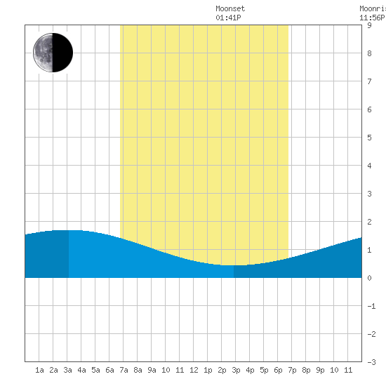 Bastian Island tide chart for Tuesday, September 28, 2021