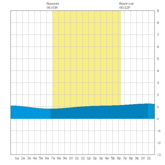 Bastian Island tide chart for Tuesday, October 19, 2021