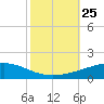 Bastian Island tide chart for Monday, October 25, 2021
