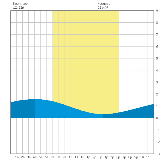 Bastian Island tide chart for Friday, October 29, 2021