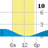 Bastian Island tide chart for Wednesday, November 10, 2021