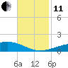 Bastian Island tide chart for Thursday, November 11, 2021