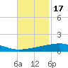 Bastian Island tide chart for Wednesday, November 17, 2021