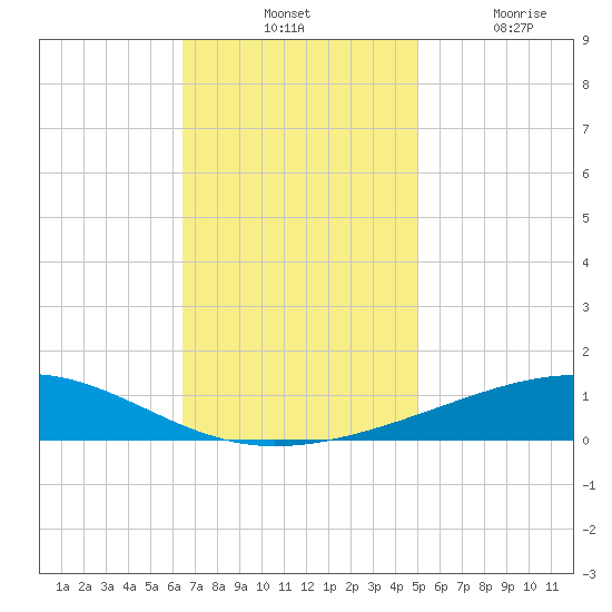 Bastian Island tide chart for Tuesday, November 23, 2021