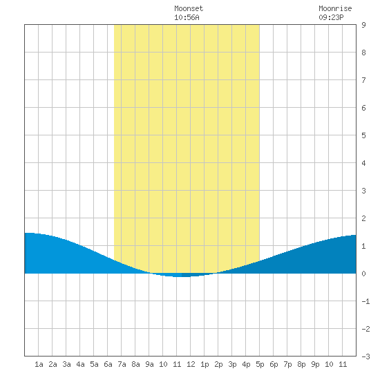Bastian Island tide chart for Wednesday, November 24, 2021