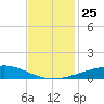 Bastian Island tide chart for Thursday, November 25, 2021