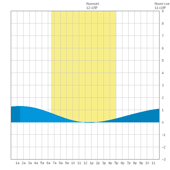 Bastian Island tide chart for Friday, November 26, 2021