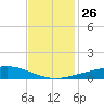 Bastian Island tide chart for Friday, November 26, 2021