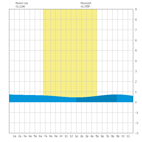 Bastian Island tide chart for Monday, November 29, 2021