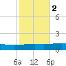 Bastian Island tide chart for Tuesday, November 2, 2021