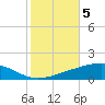 Bastian Island tide chart for Friday, November 5, 2021