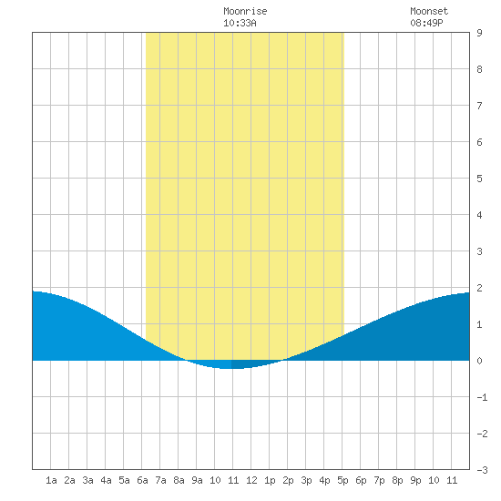 Bastian Island tide chart for Monday, November 8, 2021