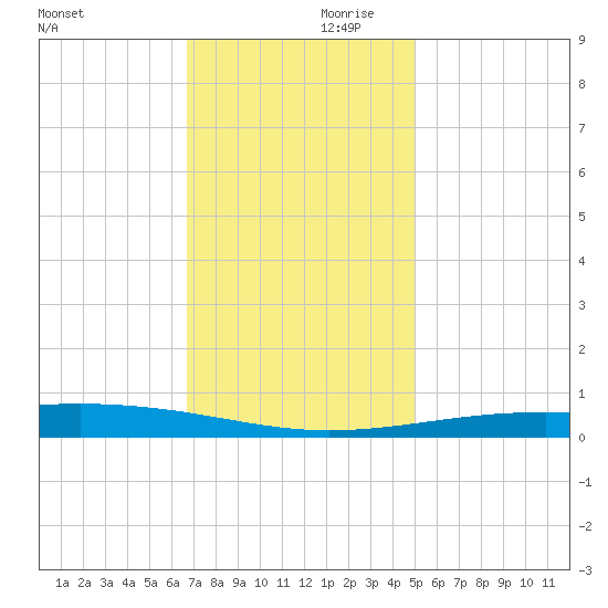 Bastian Island tide chart for Saturday, December 11, 2021