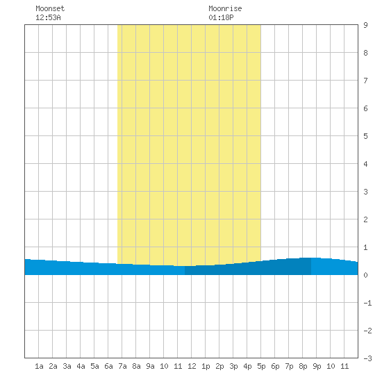 Bastian Island tide chart for Sunday, December 12, 2021
