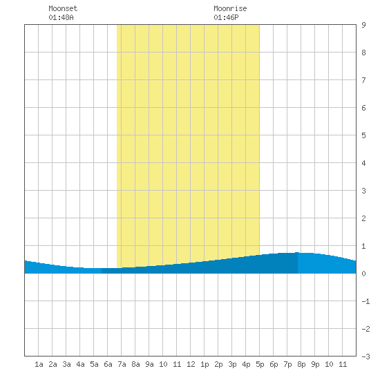 Bastian Island tide chart for Monday, December 13, 2021