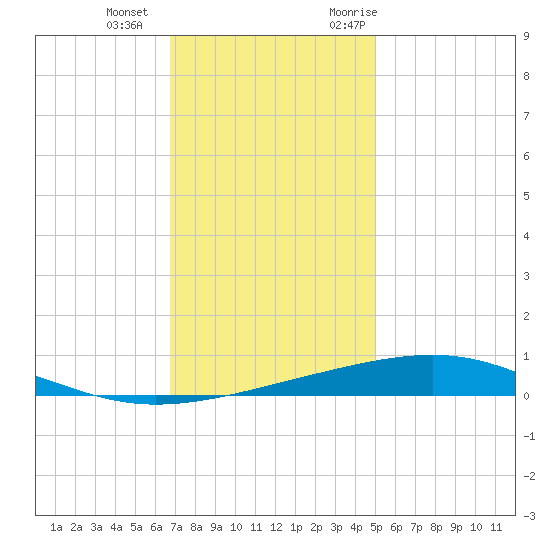 Bastian Island tide chart for Wednesday, December 15, 2021