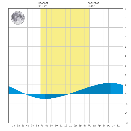 Bastian Island tide chart for Saturday, December 18, 2021