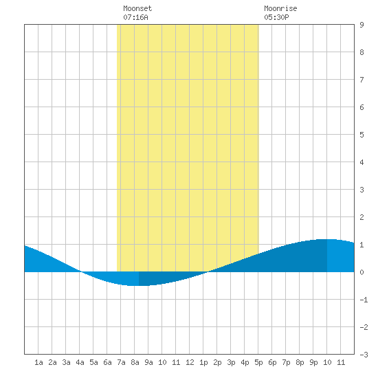 Bastian Island tide chart for Sunday, December 19, 2021
