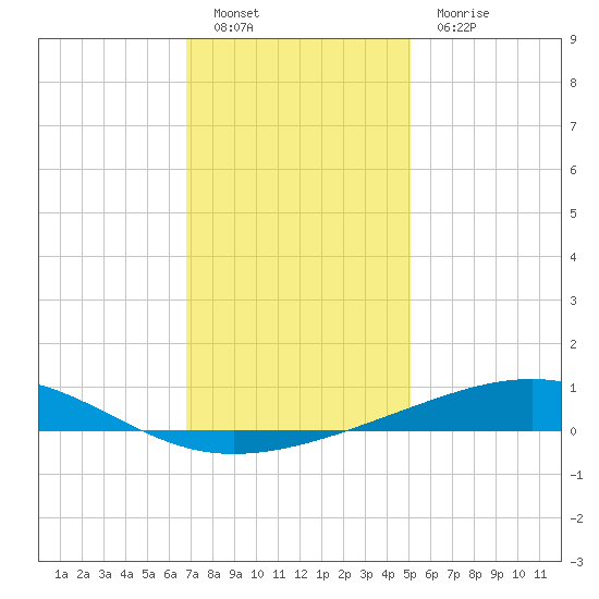 Bastian Island tide chart for Monday, December 20, 2021