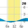 Bastian Island tide chart for Monday, December 20, 2021