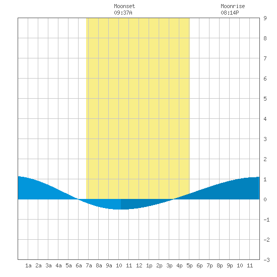 Bastian Island tide chart for Wednesday, December 22, 2021