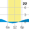 Bastian Island tide chart for Wednesday, December 22, 2021