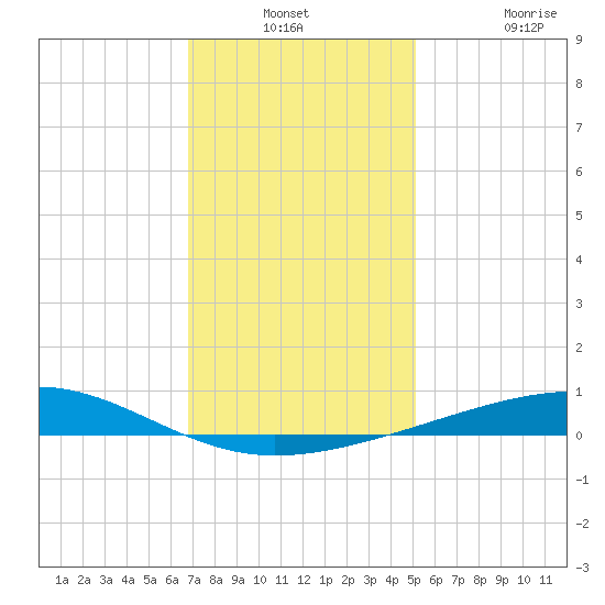 Bastian Island tide chart for Thursday, December 23, 2021