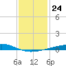 Bastian Island tide chart for Friday, December 24, 2021
