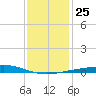 Bastian Island tide chart for Saturday, December 25, 2021