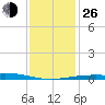 Bastian Island tide chart for Sunday, December 26, 2021